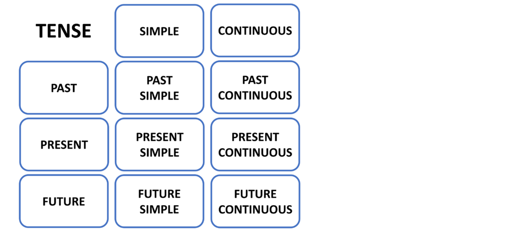 blog tenses matrix 5