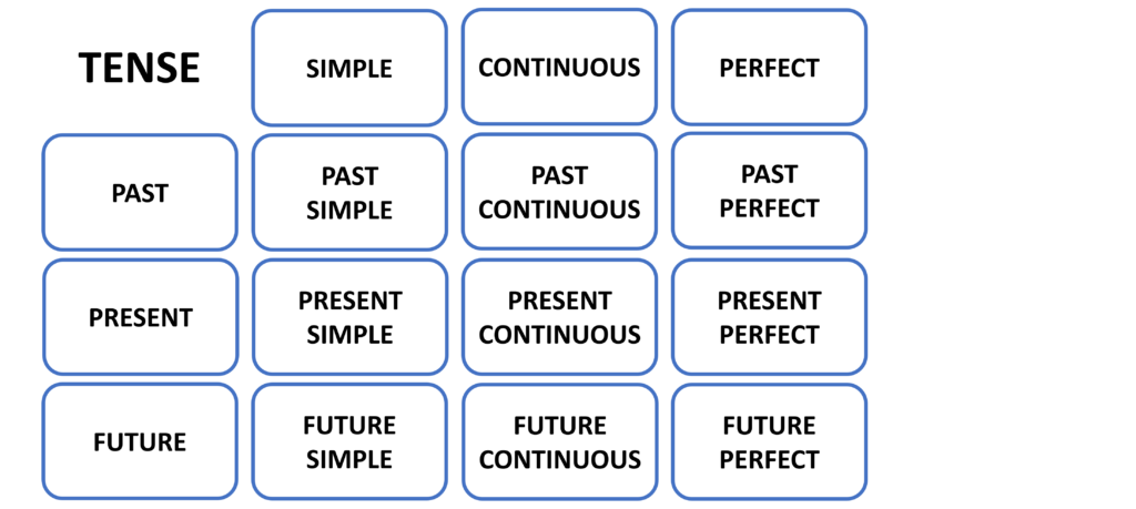 blog tenses matrix 6