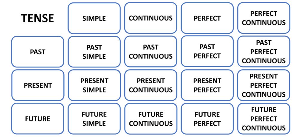 blog tenses matrix 7