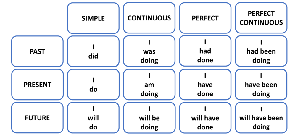 blog tenses matrix 8