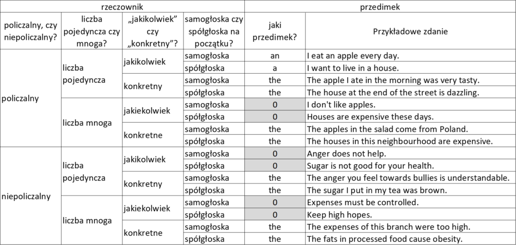 angielskie przedimki a , an, the i zero