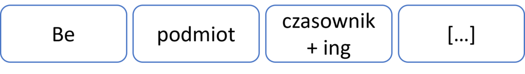 Present Continuous zdanie pytające