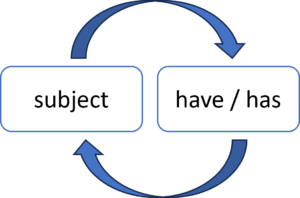 present perfect inwersja